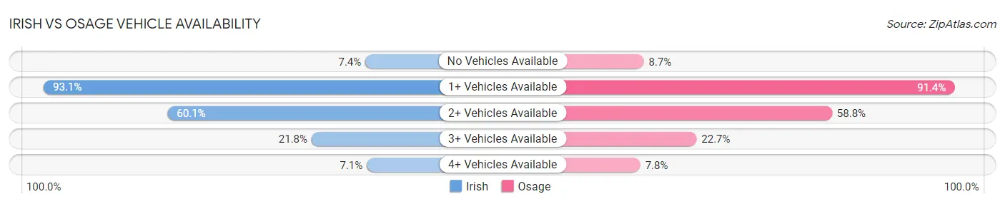 Irish vs Osage Vehicle Availability