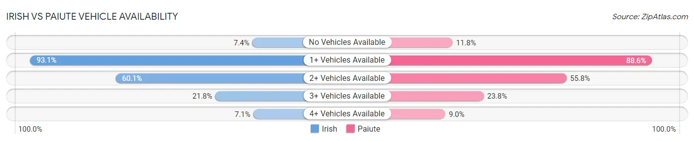 Irish vs Paiute Vehicle Availability