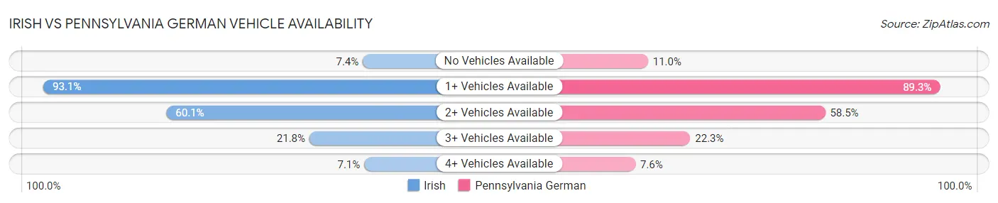 Irish vs Pennsylvania German Vehicle Availability
