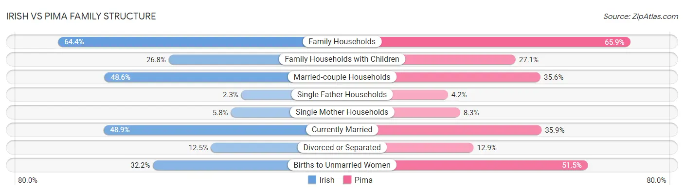 Irish vs Pima Family Structure