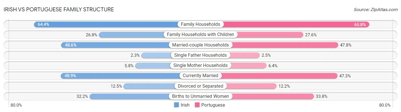Irish vs Portuguese Family Structure