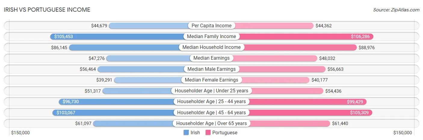Irish vs Portuguese Income
