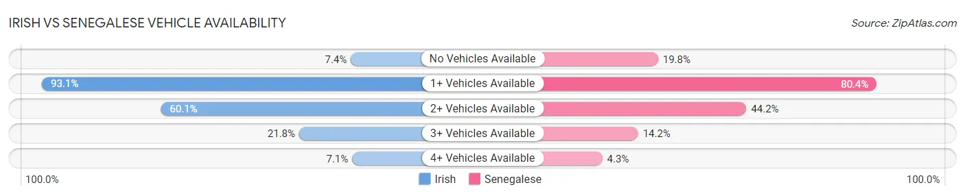 Irish vs Senegalese Vehicle Availability