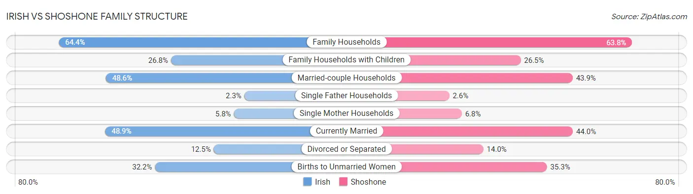 Irish vs Shoshone Family Structure