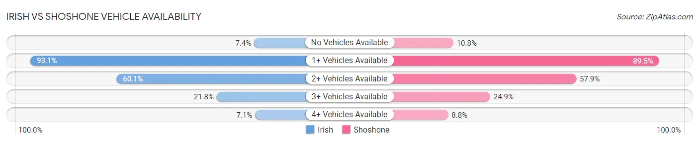 Irish vs Shoshone Vehicle Availability