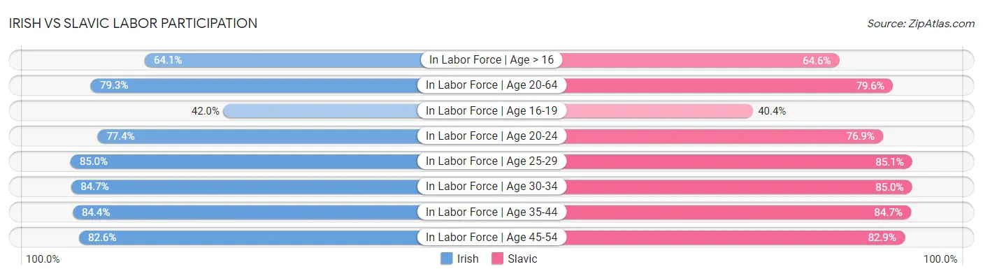 Irish vs Slavic Labor Participation