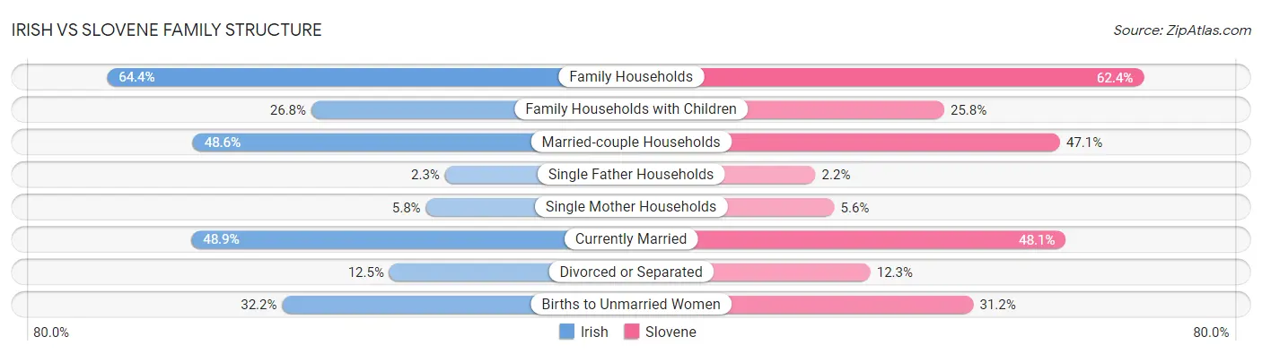 Irish vs Slovene Family Structure
