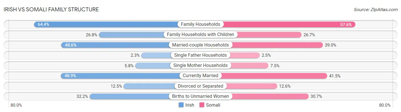 Irish vs Somali Family Structure