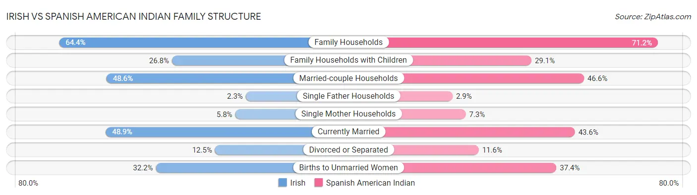 Irish vs Spanish American Indian Family Structure