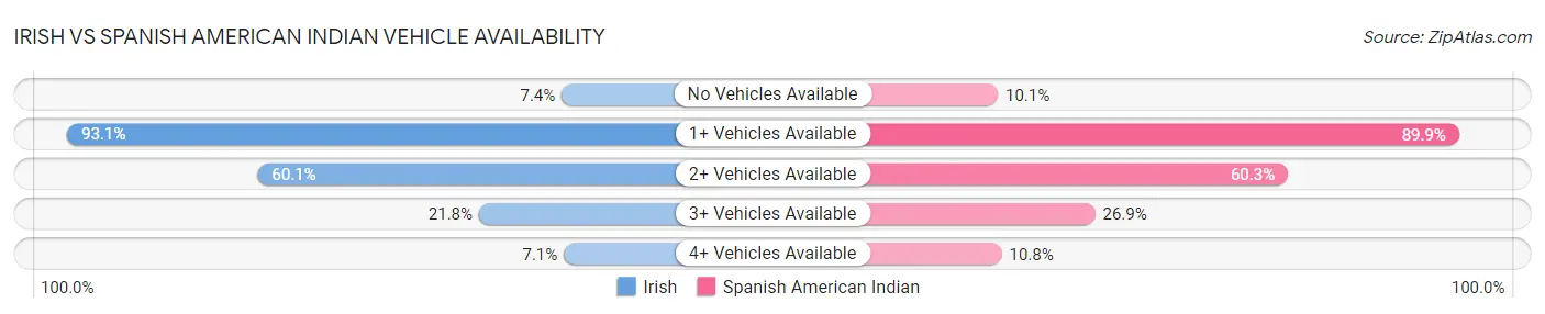 Irish vs Spanish American Indian Vehicle Availability