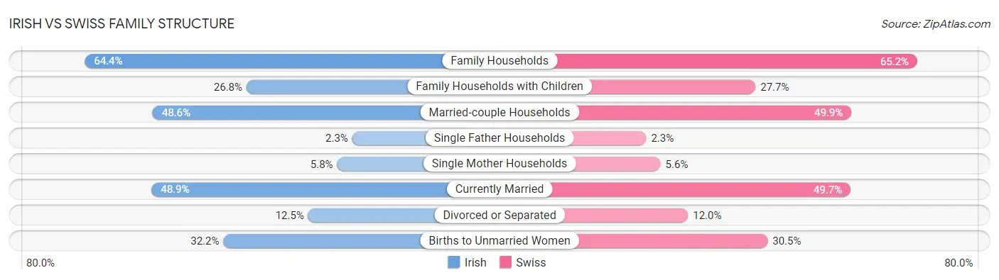 Irish vs Swiss Family Structure