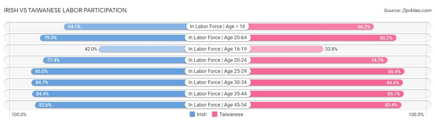 Irish vs Taiwanese Labor Participation