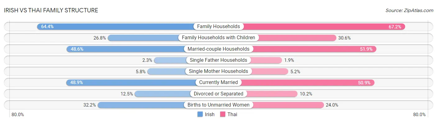 Irish vs Thai Family Structure