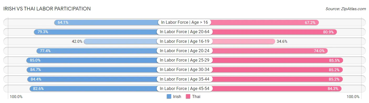 Irish vs Thai Labor Participation