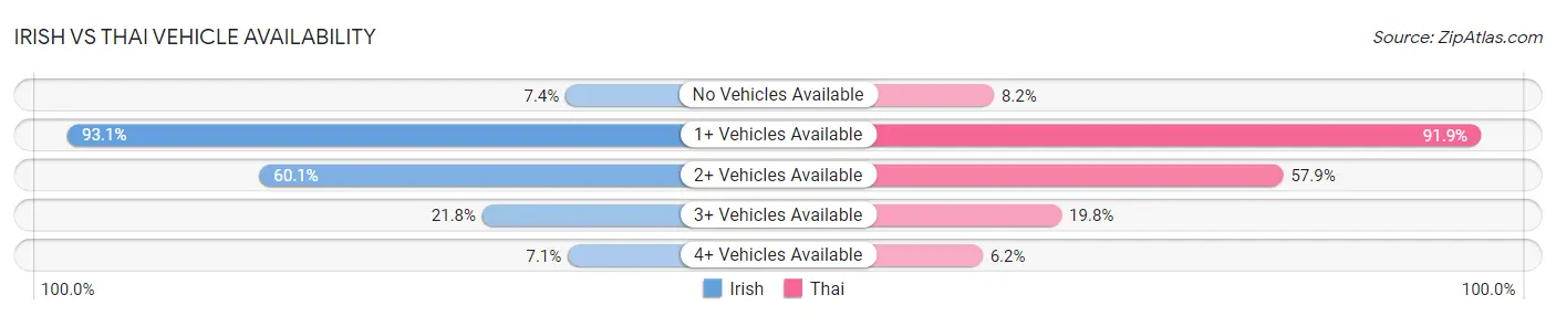 Irish vs Thai Vehicle Availability