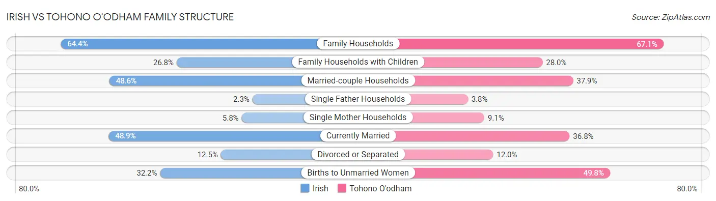 Irish vs Tohono O'odham Family Structure