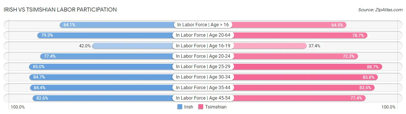 Irish vs Tsimshian Labor Participation