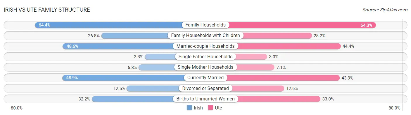 Irish vs Ute Family Structure