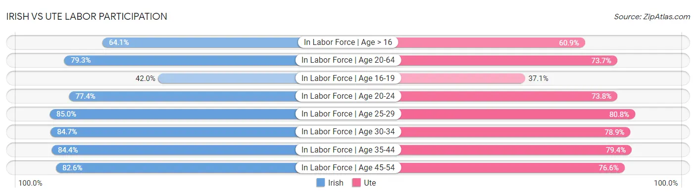 Irish vs Ute Labor Participation