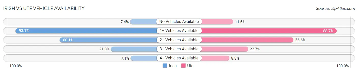 Irish vs Ute Vehicle Availability