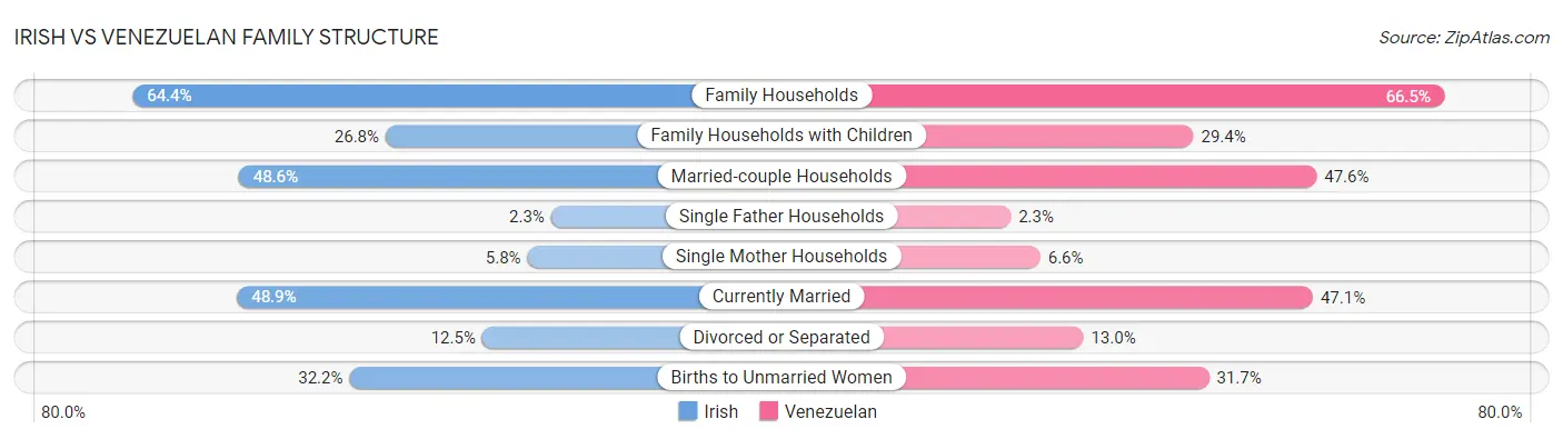 Irish vs Venezuelan Family Structure