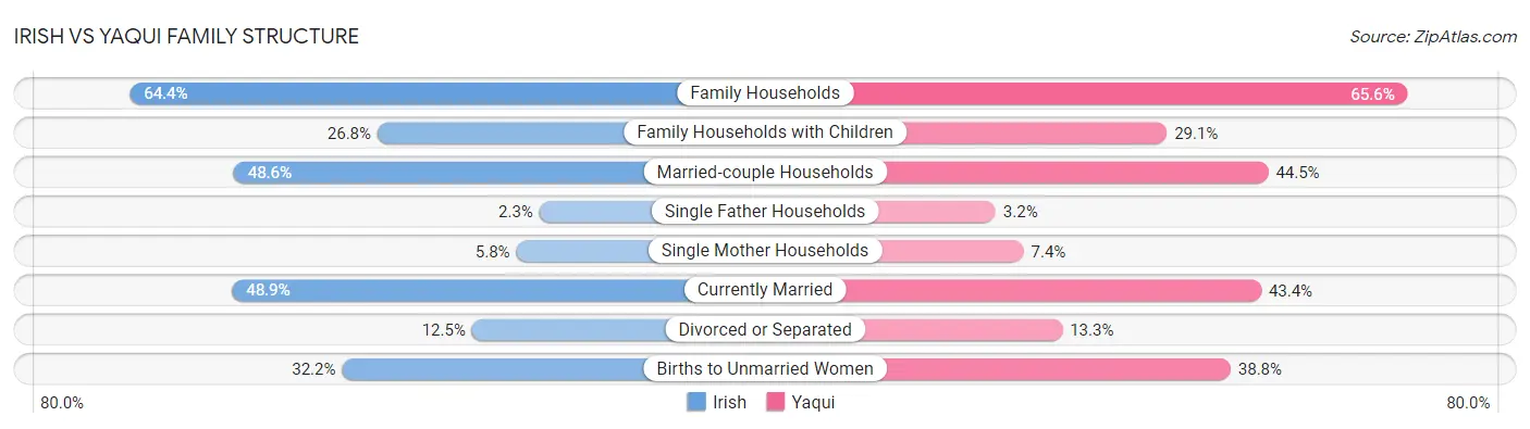 Irish vs Yaqui Family Structure