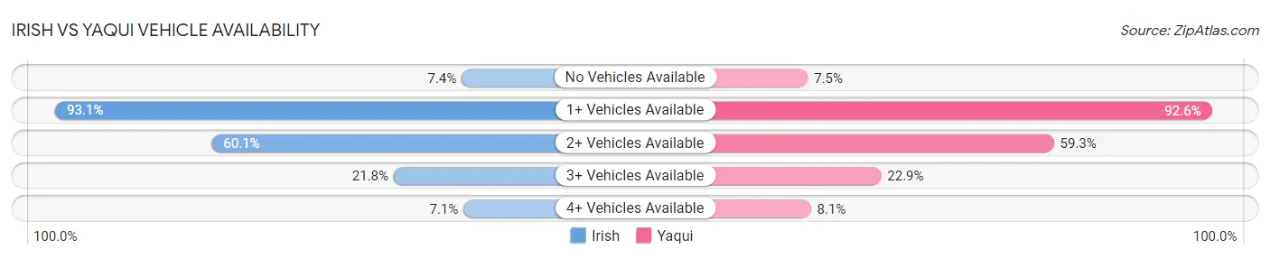 Irish vs Yaqui Vehicle Availability