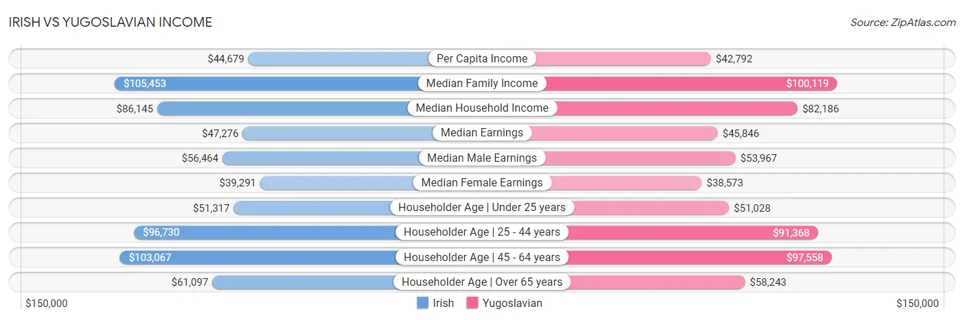 Irish vs Yugoslavian Income