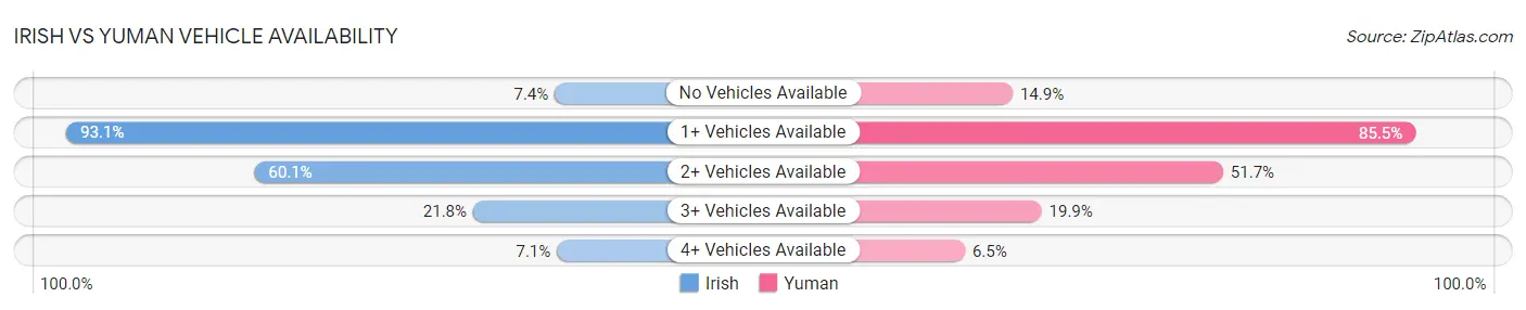 Irish vs Yuman Vehicle Availability
