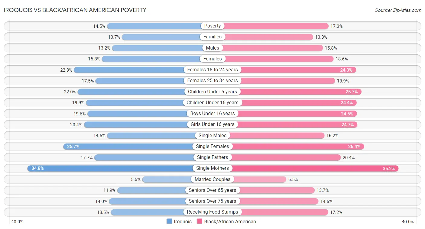 Iroquois vs Black/African American Poverty