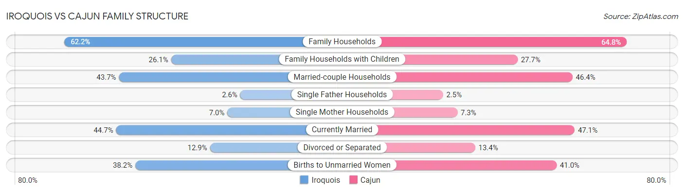 Iroquois vs Cajun Family Structure