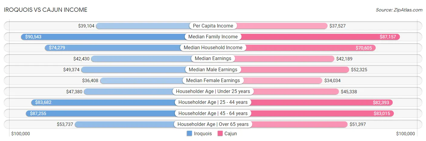 Iroquois vs Cajun Income