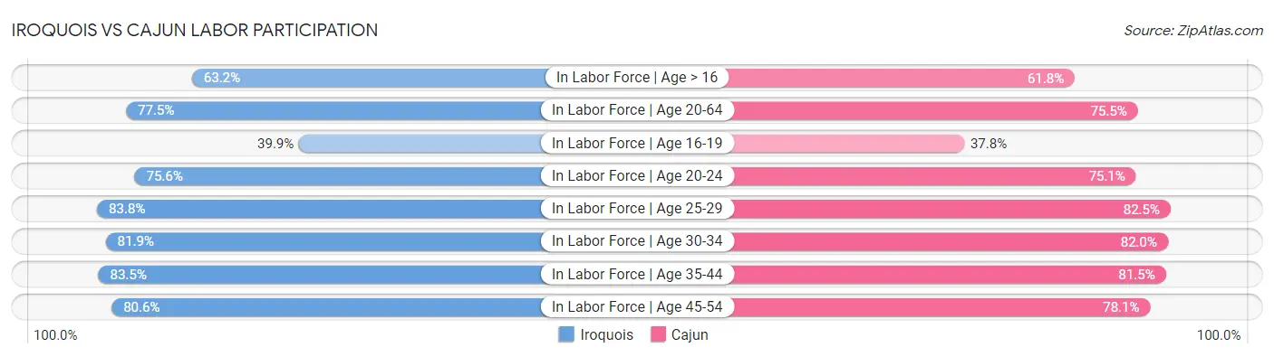 Iroquois vs Cajun Labor Participation