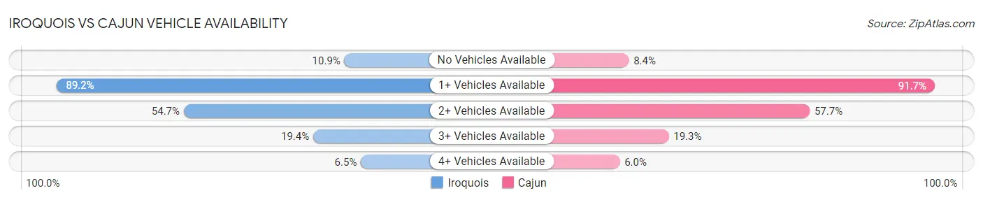 Iroquois vs Cajun Vehicle Availability