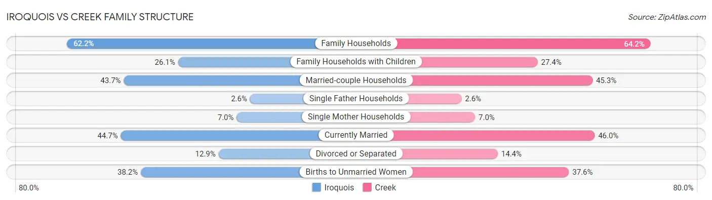 Iroquois vs Creek Family Structure