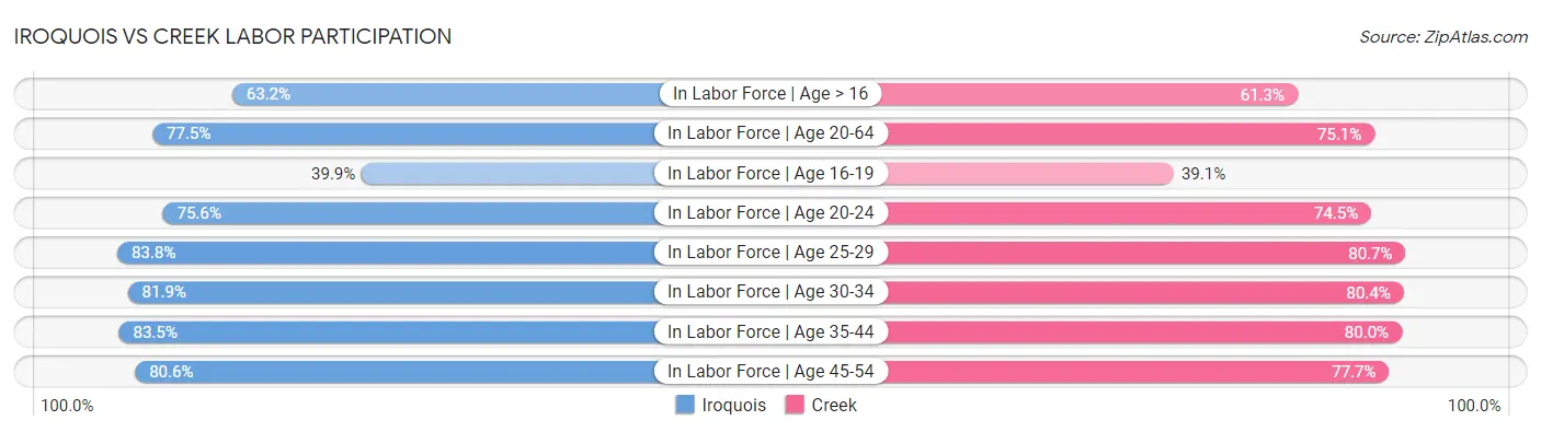 Iroquois vs Creek Labor Participation