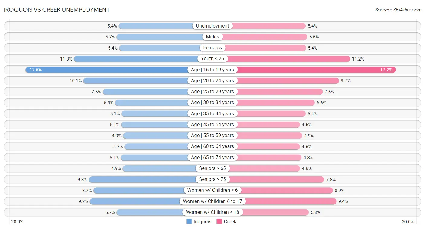 Iroquois vs Creek Unemployment