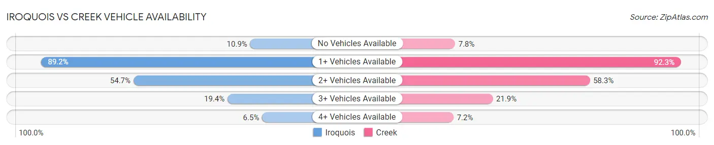 Iroquois vs Creek Vehicle Availability