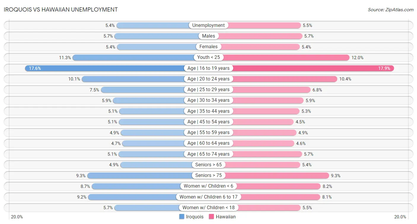 Iroquois vs Hawaiian Unemployment