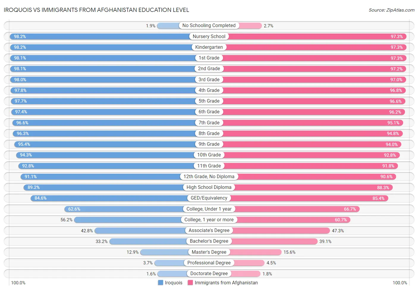 Iroquois vs Immigrants from Afghanistan Education Level