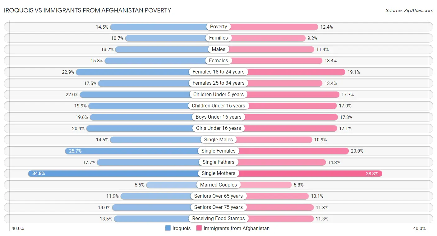 Iroquois vs Immigrants from Afghanistan Poverty