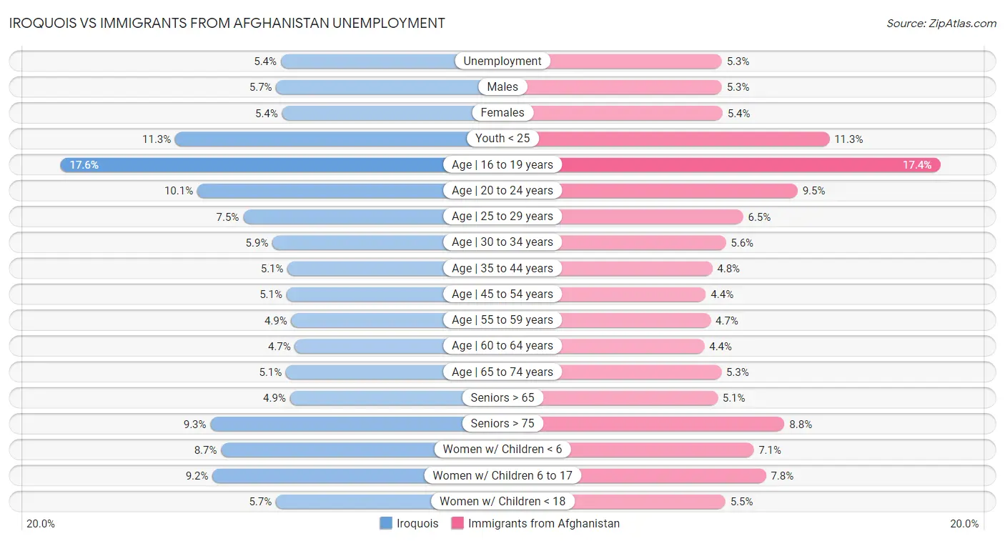 Iroquois vs Immigrants from Afghanistan Unemployment