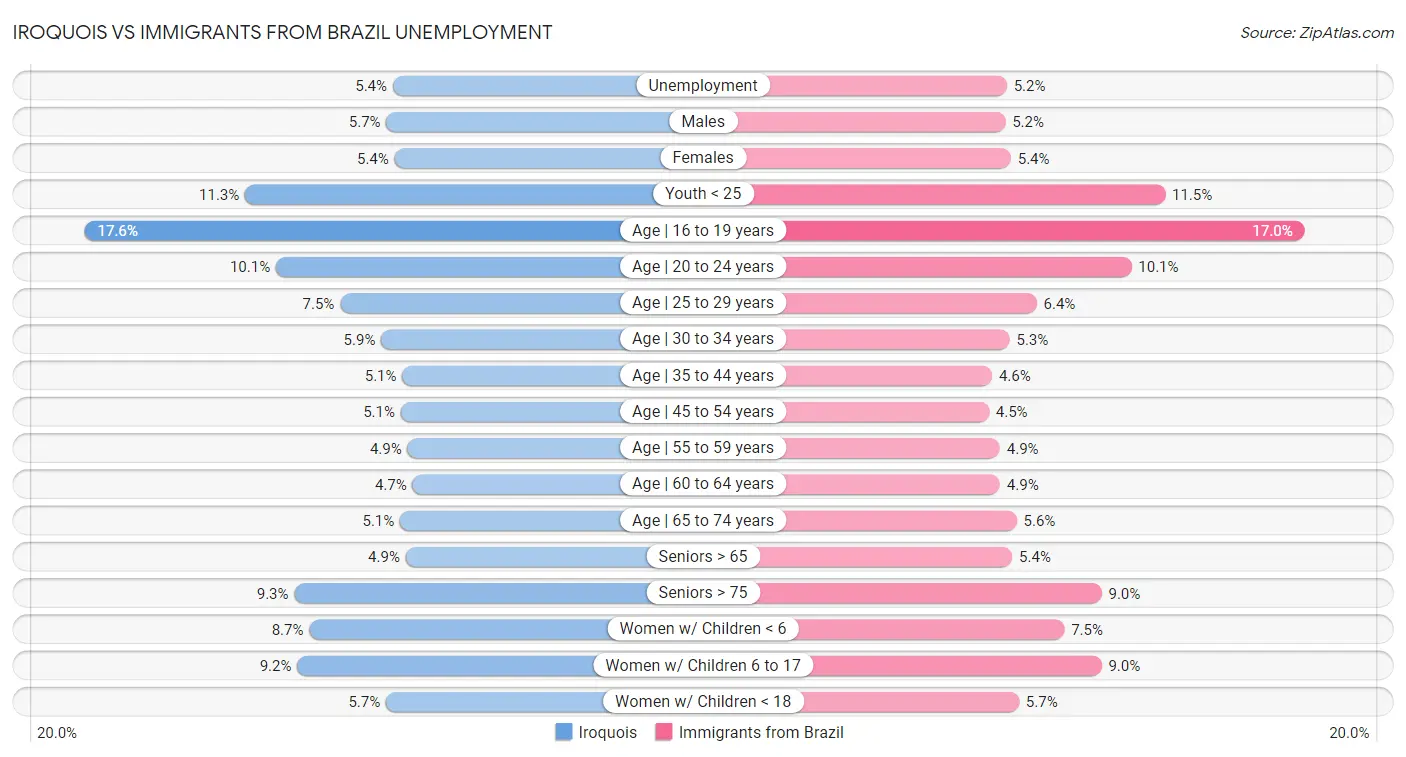Iroquois vs Immigrants from Brazil Unemployment