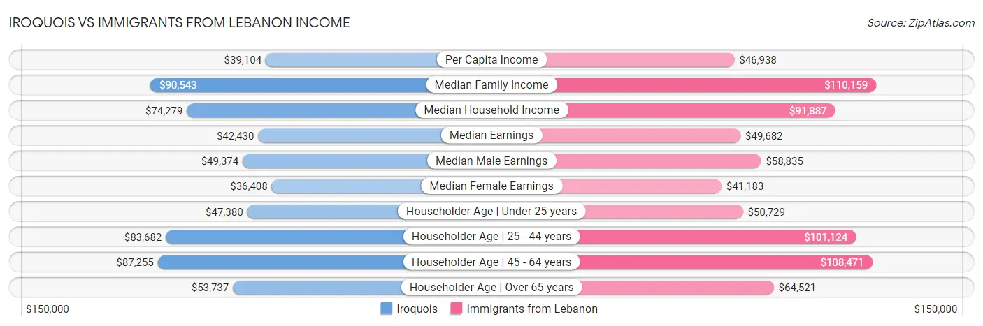 Iroquois vs Immigrants from Lebanon Income