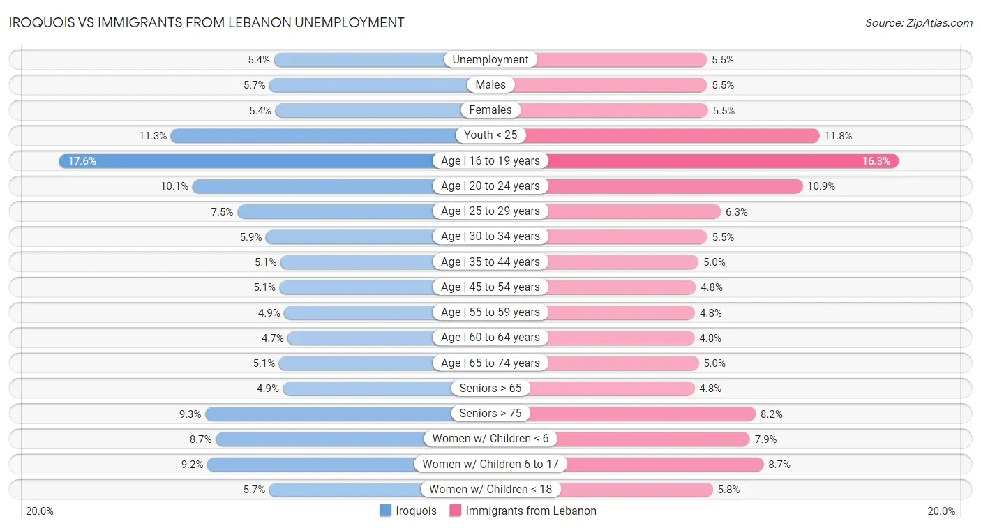 Iroquois vs Immigrants from Lebanon Unemployment