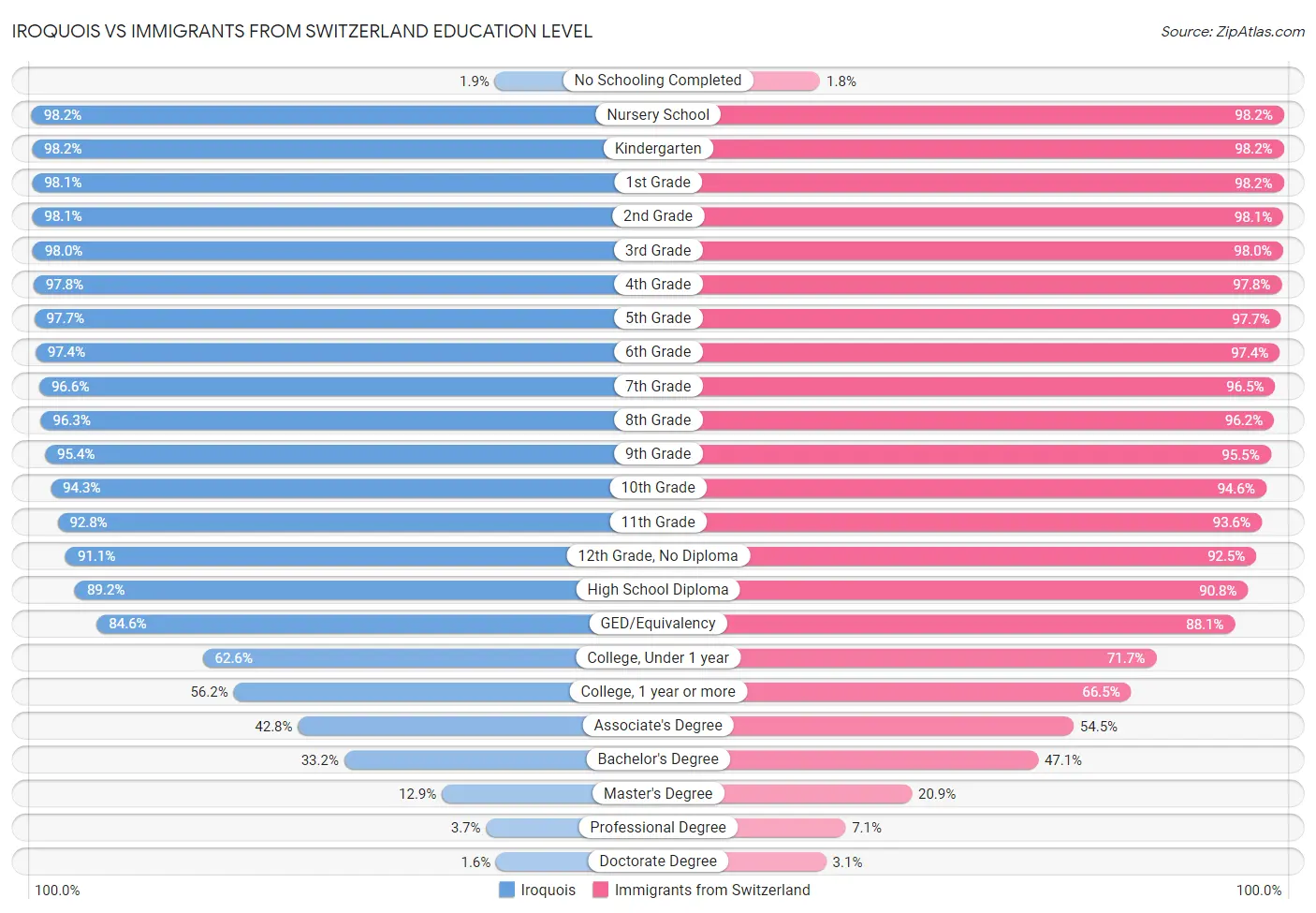 Iroquois vs Immigrants from Switzerland Education Level