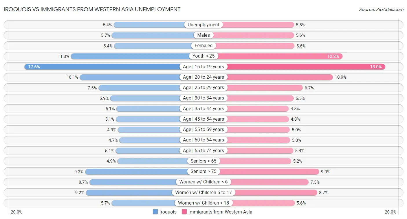 Iroquois vs Immigrants from Western Asia Unemployment