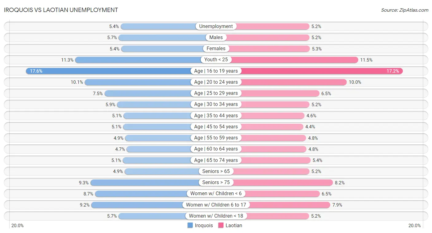 Iroquois vs Laotian Unemployment