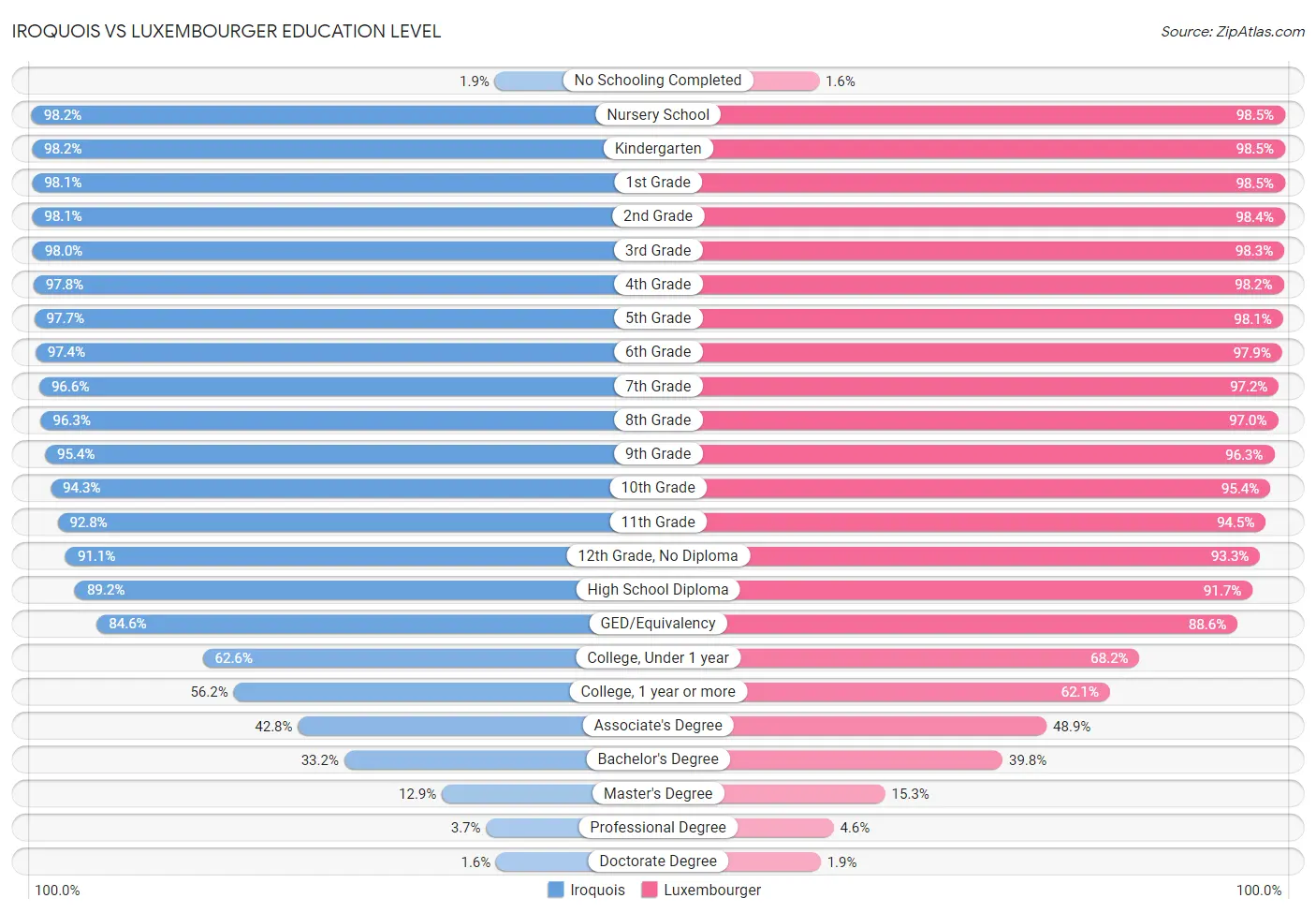 Iroquois vs Luxembourger Education Level