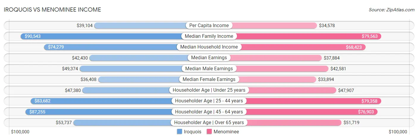Iroquois vs Menominee Income